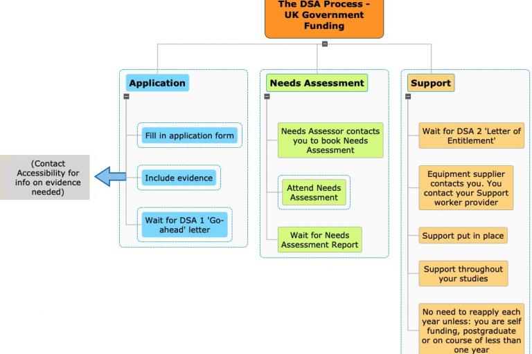 Flowchart visually summarising the stages of applying for DSA. See text below for more information.