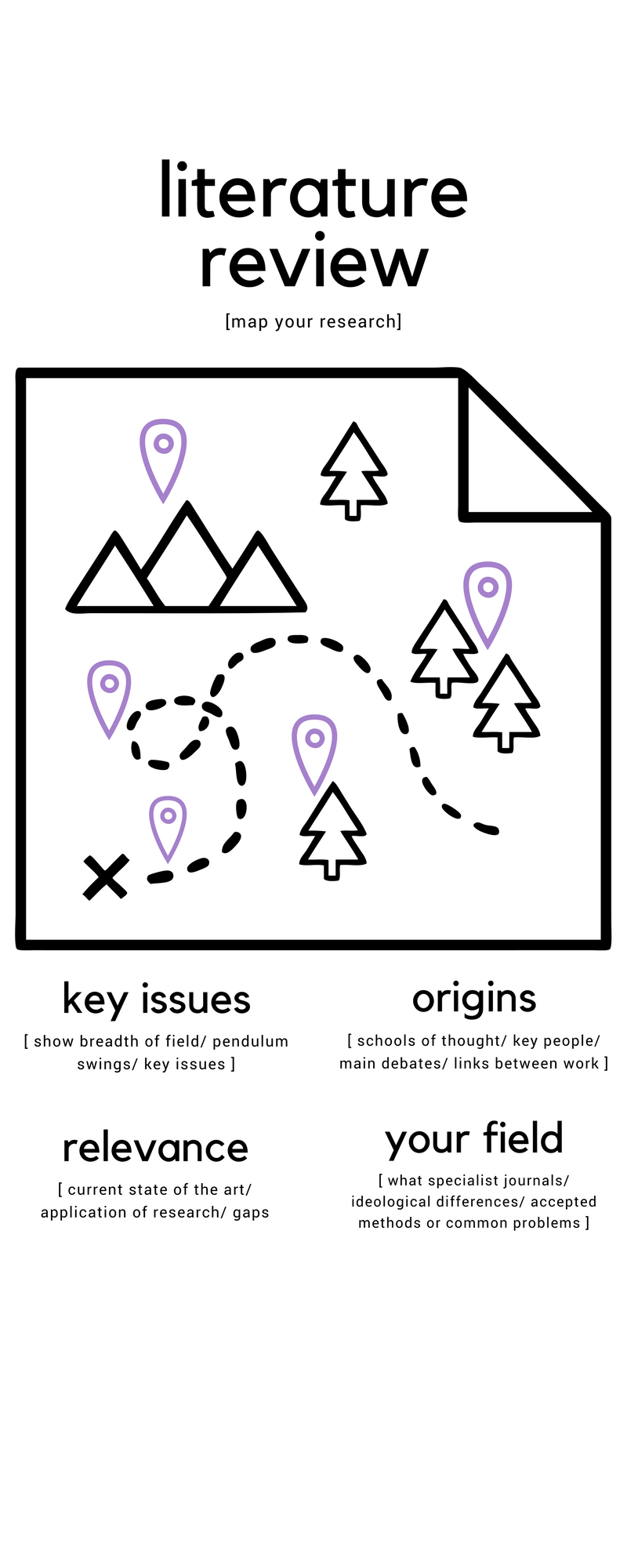 literature review map