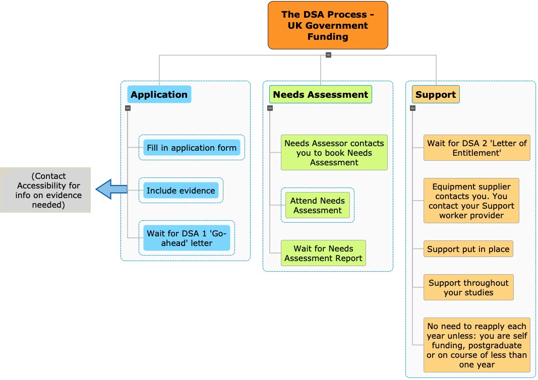Flowchart visually summarising the stages of applying for DSA. See text below for more information.