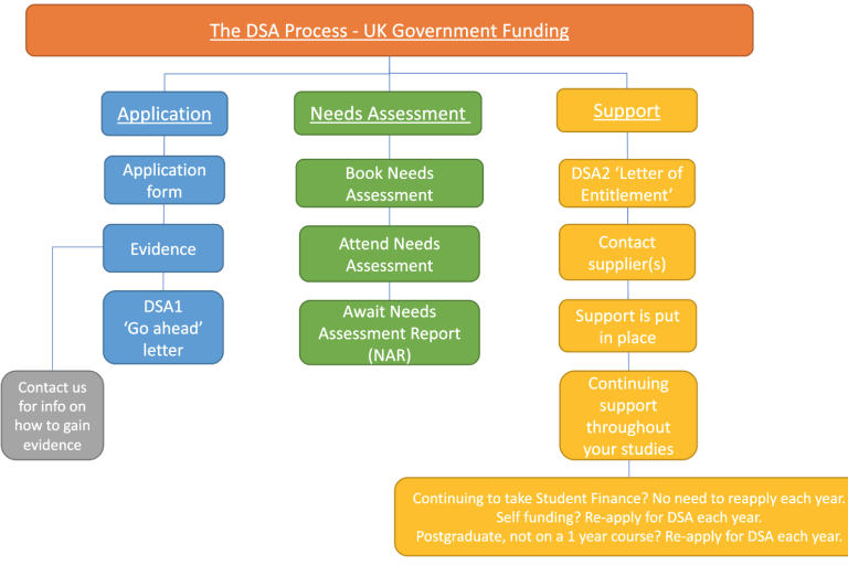 Flow chart showing the process of applying for DSA funding divided into the stages: Application, Needs Assessment and Support.
