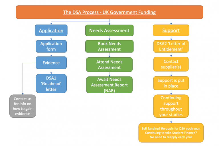 Process Dsa Roadmap