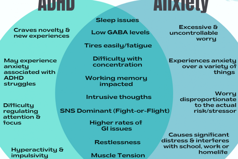 Venn diagram showing the overlapping and different traits of ADHD and anxiety.