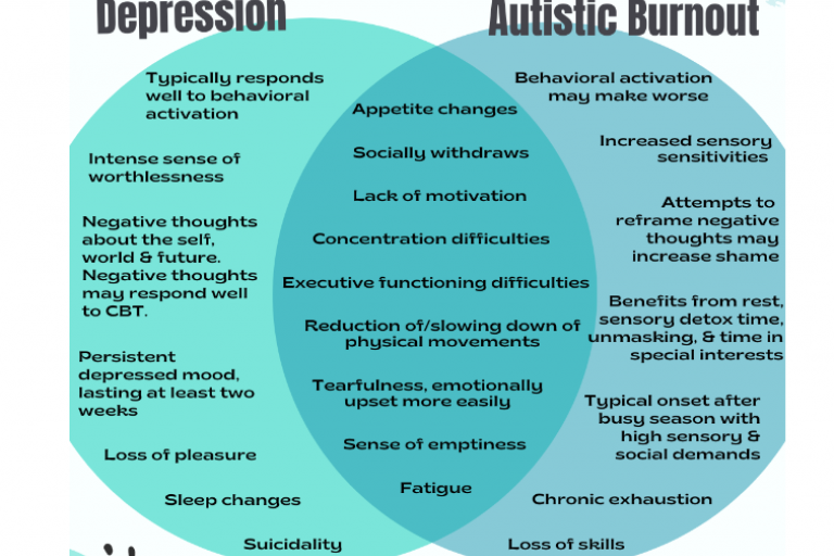 Venn diagram showing the overlapping and different traits of depression and autistic burnout..