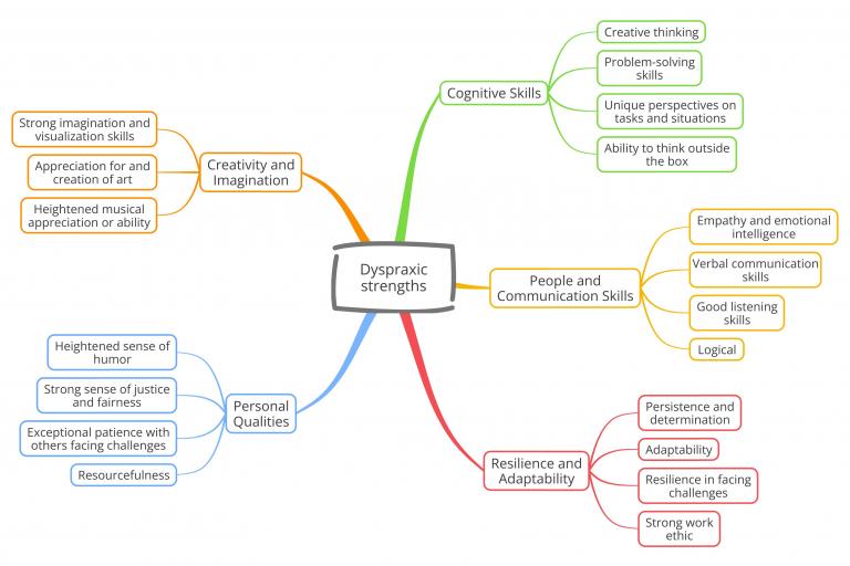 Mind map of strengths commonly associated with dyspraxia.