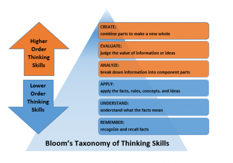 Lower orders. High order thinking skills. High order thinking skills and Low order. Higher-order thinking. Лампочка High order thinking skills.