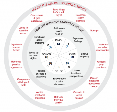 conflict behavior