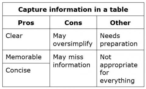 Example of the table/matrix Method