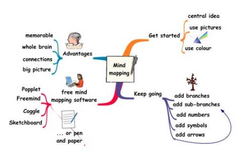 Example of the Mind mapping Method