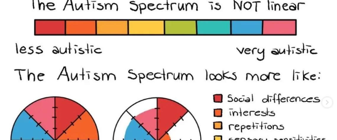 Diagram from Instagram's Autism_sketches showing the autism spectrum is multidimensional.